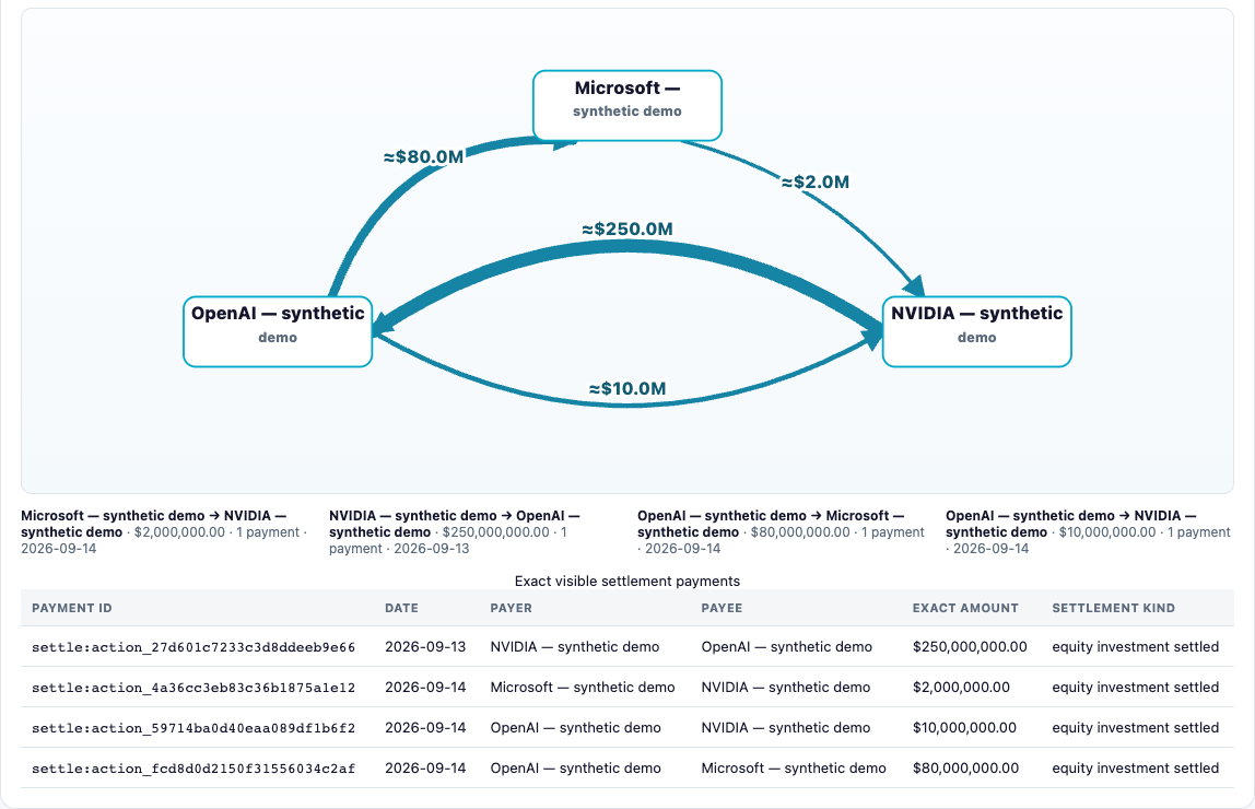 Actual research UI: modeled relationships and recorded synthetic settlement rows